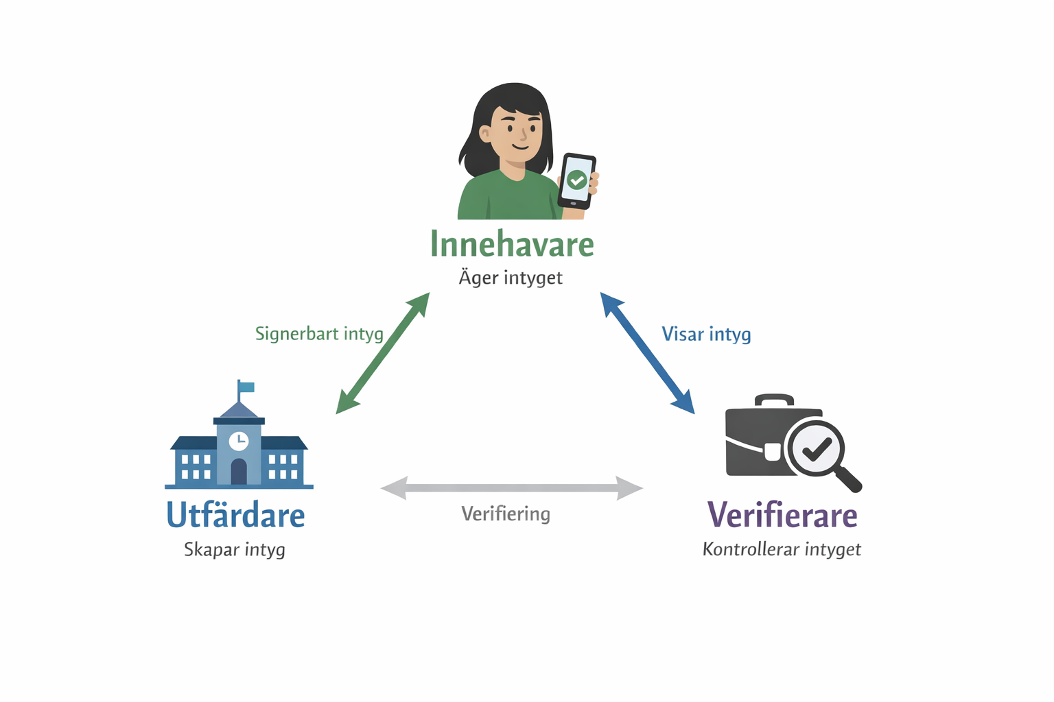 Parter, verifierbara intyg